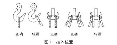 吊裝帶掛入位置